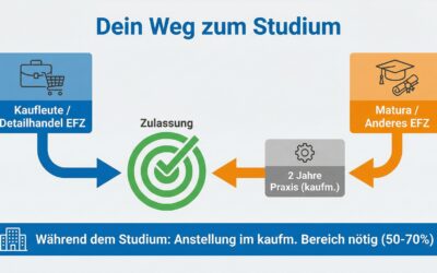 Unsere Checklisten für die Zulassung Betriebswirtschafter:in HF